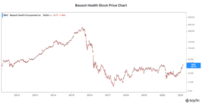 Motley Fool Stock to buy now BHC stock