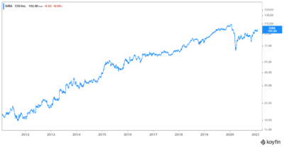 Tech stock CGI (GIB.A) for RRSP