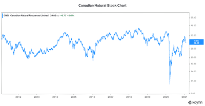 Energy stock CNQ stock