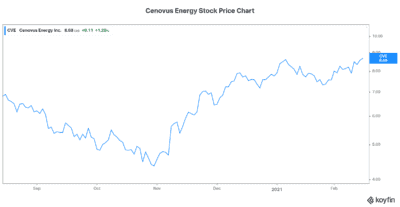 Natural Gas stock Cenovus stock price