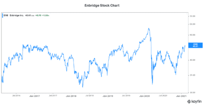 Enbridge stock