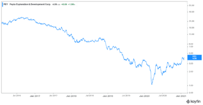 Warren Buffett Peyto stock