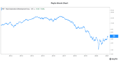 Energy stock Peyto 