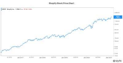 Shopify stock price