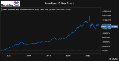 internet canadian stock