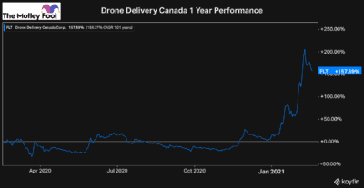 Canadian stock