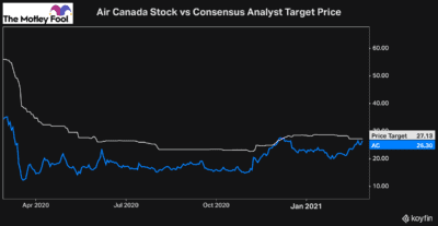 Air Canada stock