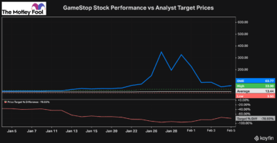 gme stock