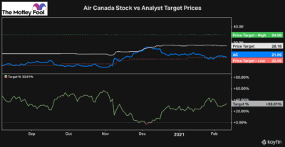 air canada stock