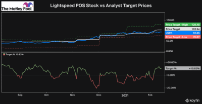 lightspeed stock