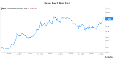 Canopy Growth Stock WEED