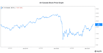 Air Canada stock price