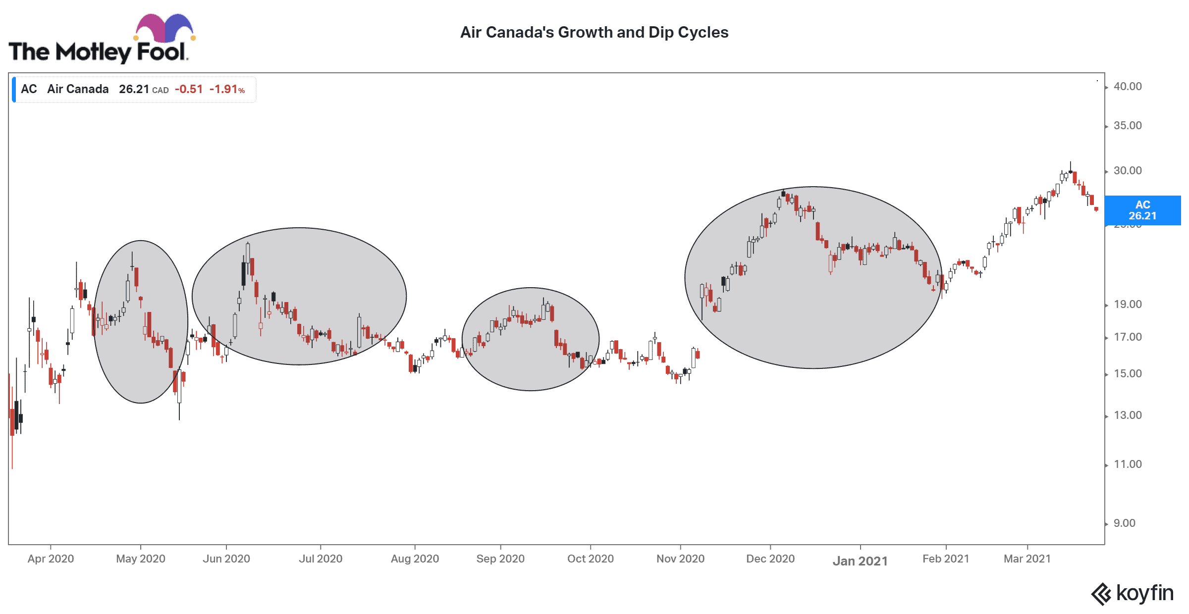 Air Canada's Growth and Dip Cycles