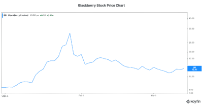 Blackberry stock price