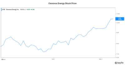 Cenovus Energy stock price
