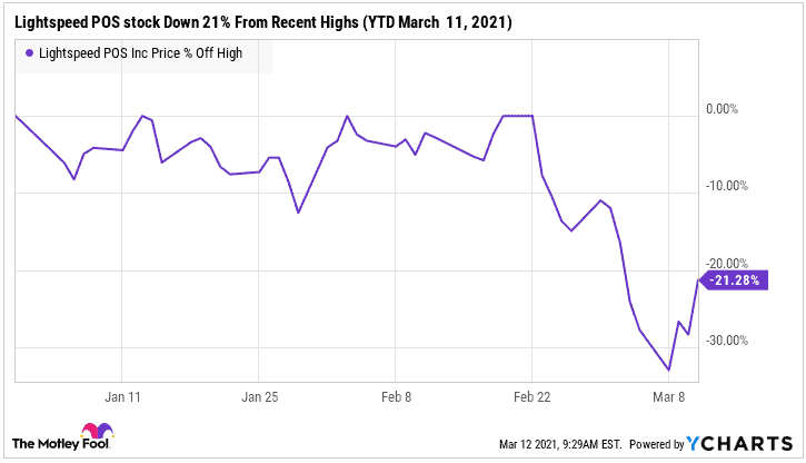 Lightspeed POS (LSPD) stock price down 21% from recent highs