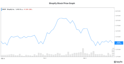 Shopify stock price