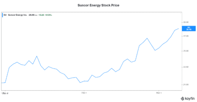 Suncor Energy stock