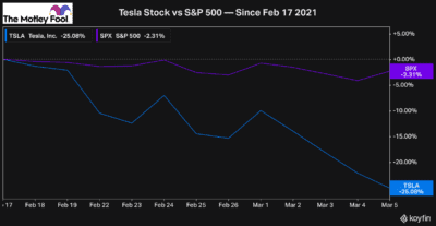Tesla stock