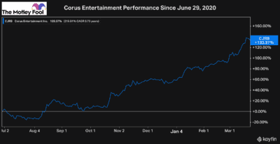 Corus canadian stock