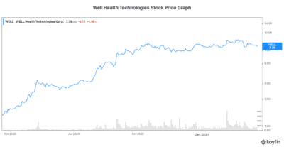 Best stock to buy right now, Motley Fool favourite Well Health stock
