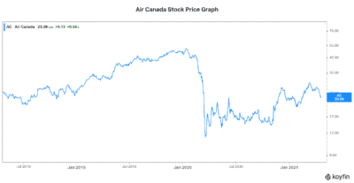 Air Canada stock price