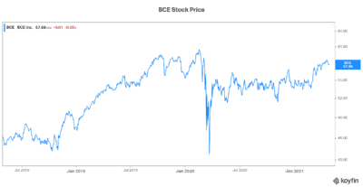 Motley Fool Best Canadian dividend stock BCE stock
