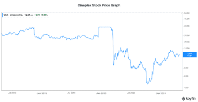 covid 19 cineplex stock 