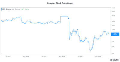 Cineplex Stock