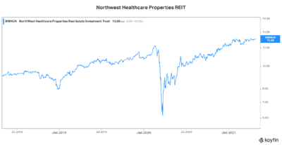 Best Canadian dividend stock NWH stock