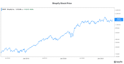 Shopify Stock Price