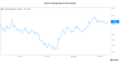 Suncor Energy stock