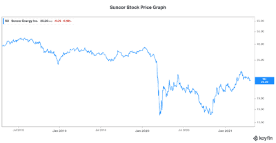 Suncor stock price