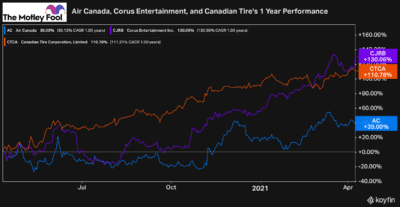 air canada stock