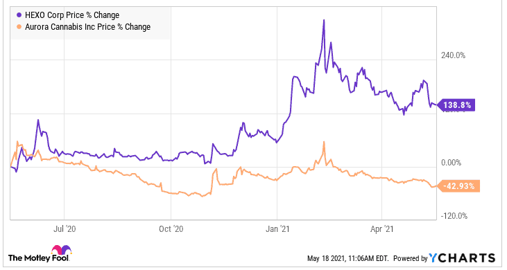 HEXO stock vs ACB stock 1 yr returns