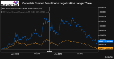 cannabis stocks