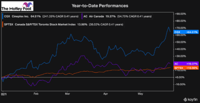 cineplex stock air canada ac stock