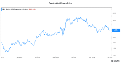 Barrick Gold stock price gold prices