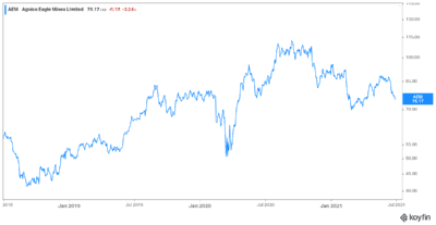 Gold stock Agnico-Eagle stock gold prices rise with inflation