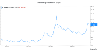 Blackberry stock price