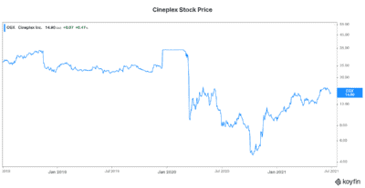 Cineplex stock price Motley Fool recommendation