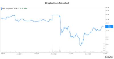 Cineplex Stock Motley Fool favourite
