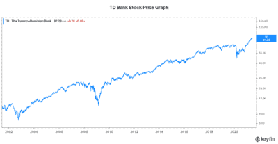 Best Canadian stock TD Bank stock