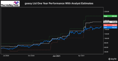 Canadian stocks analyst buy