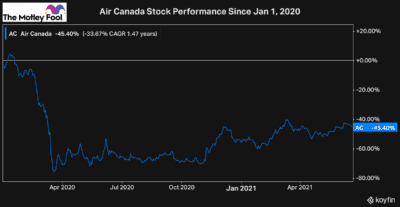 Air Canada stock