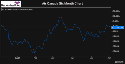 air canada ac stock