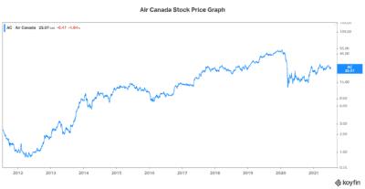 Air Canada stock price