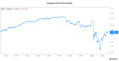 Motley Fool rec Cineplex stock