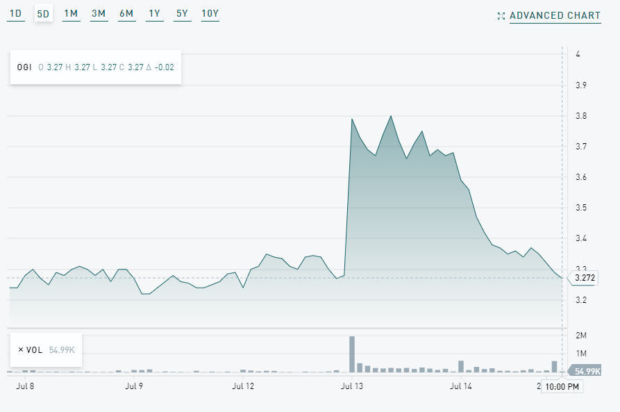 Organigram stock 5Day price action to Wednesday, July 14, 2021