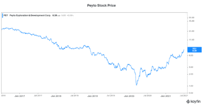 Peyto Exploration and development stock